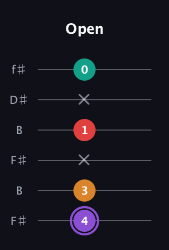 A♯ Augmented Added 9th guitar tab — Open (4 3 x 1 x 0) in Open A Tuning (EAEAC♯E) · Capo 2