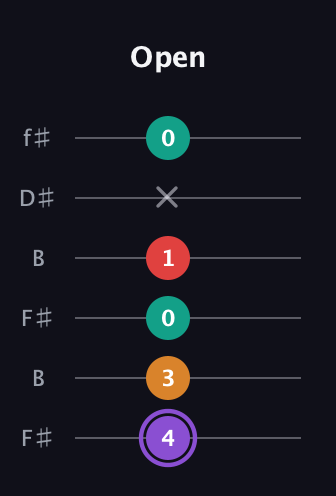 A♯ Augmented Added 9th guitar tab — Open (4 3 0 1 x 0) in Open A Tuning (EAEAC♯E) · Capo 2