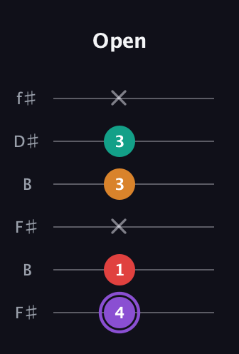 A♯ Augmented Added 9th guitar tab — Open (4 1 x 3 3 x) in Open A Tuning (EAEAC♯E) · Capo 2