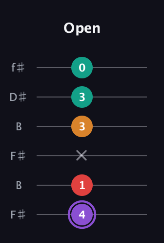 A♯ Augmented Added 9th guitar tab — Open (4 1 x 3 3 0) in Open A Tuning (EAEAC♯E) · Capo 2