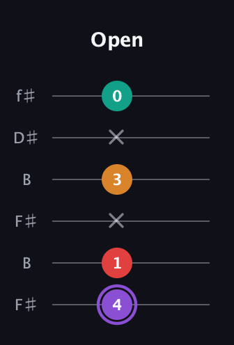 A♯ Augmented Added 9th guitar tab — Open (4 1 x 3 x 0) in Open A Tuning (EAEAC♯E) · Capo 2