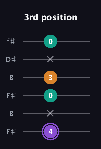 A♯ Augmented Flat 13th guitar tab — 3rd position (4 x 0 3 x 0) in Open A Tuning (EAEAC♯E) · Capo 2