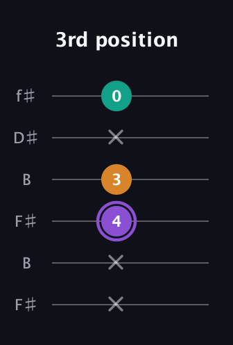A♯ Augmented Flat 13th guitar tab — 3rd position (x x 4 3 x 0) in Open A Tuning (EAEAC♯E) · Capo 2