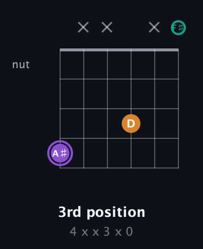 A♯ Augmented Flat 13th guitar chord — 3rd position (4 x x 3 x 0) fretboard diagram in Open A Tuning (EAEAC♯E) · Capo 2