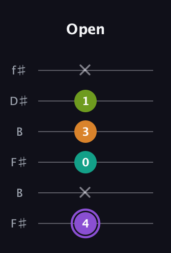 A♯ Augmented Flat 5th guitar tab — Open (4 x 0 3 1 x) in Open A Tuning (EAEAC♯E) · Capo 2