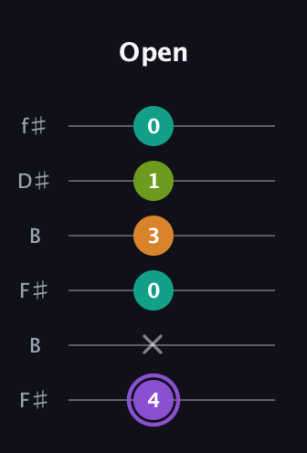 A♯ Augmented Flat 5th guitar tab — Open (4 x 0 3 1 0) in Open A Tuning (EAEAC♯E) · Capo 2