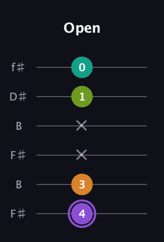 A♯ Augmented Flat 5th guitar tab — Open (4 3 x x 1 0) in Open A Tuning (EAEAC♯E) · Capo 2