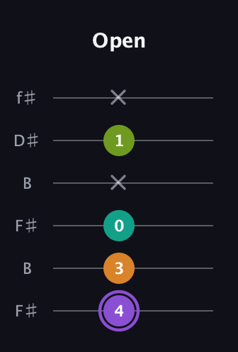 A♯ Augmented Flat 5th guitar tab — Open (4 3 0 x 1 x) in Open A Tuning (EAEAC♯E) · Capo 2