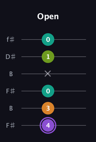 A♯ Augmented Flat 5th guitar tab — Open (4 3 0 x 1 0) in Open A Tuning (EAEAC♯E) · Capo 2