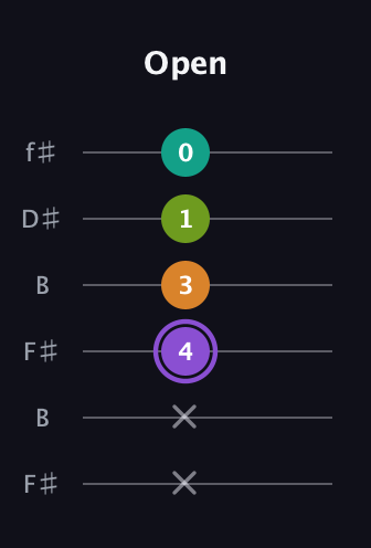 A♯ Augmented Flat 5th guitar tab — Open (x x 4 3 1 0) in Open A Tuning (EAEAC♯E) · Capo 2