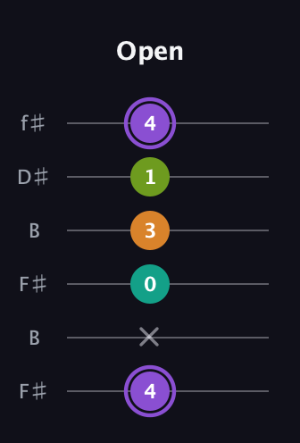 A♯ Augmented Flat 5th guitar tab — Open (4 x 0 3 1 4) in Open A Tuning (EAEAC♯E) · Capo 2