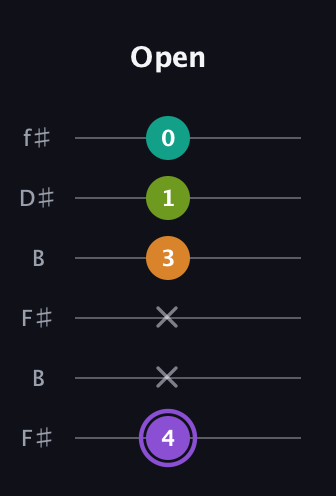 A♯ Augmented Flat 5th guitar tab — Open (4 x x 3 1 0) in Open A Tuning (EAEAC♯E) · Capo 2