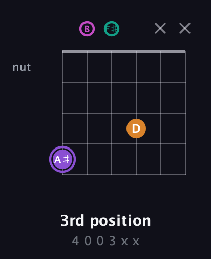 A♯ Augmented Flat 9th guitar chord — 3rd position (4 0 0 3 x x) fretboard diagram in Open A Tuning (EAEAC♯E) · Capo 2