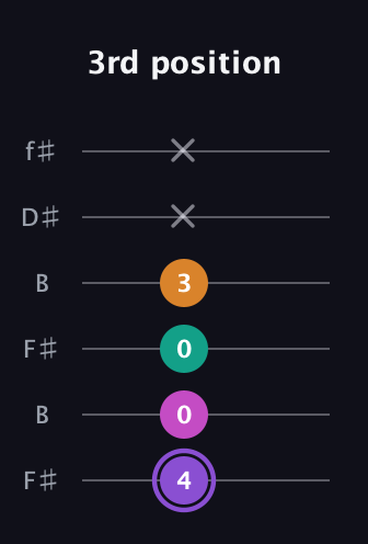 A♯ Augmented Flat 9th guitar tab — 3rd position (4 0 0 3 x x) in Open A Tuning (EAEAC♯E) · Capo 2