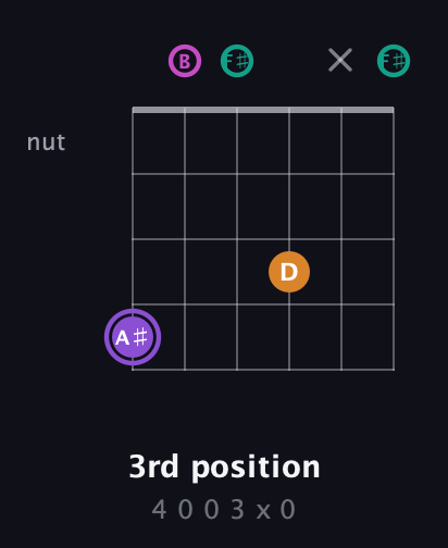 A♯ Augmented Flat 9th guitar chord — 3rd position (4 0 0 3 x 0) fretboard diagram in Open A Tuning (EAEAC♯E) · Capo 2