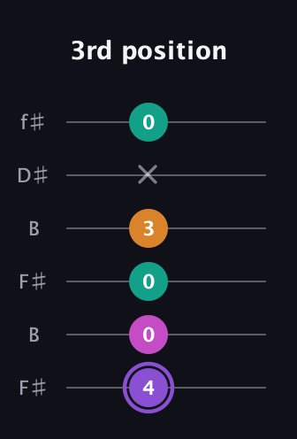 A♯ Augmented Flat 9th guitar tab — 3rd position (4 0 0 3 x 0) in Open A Tuning (EAEAC♯E) · Capo 2