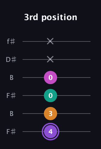 A♯ Augmented Flat 9th guitar tab — 3rd position (4 3 0 0 x x) in Open A Tuning (EAEAC♯E) · Capo 2