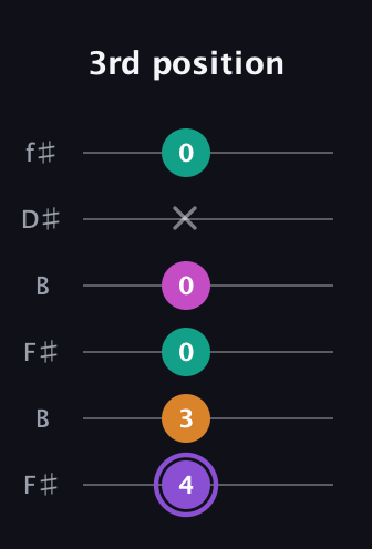 A♯ Augmented Flat 9th guitar tab — 3rd position (4 3 0 0 x 0) in Open A Tuning (EAEAC♯E) · Capo 2