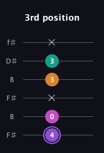 A♯ Augmented Flat 9th guitar tab — 3rd position (4 0 x 3 3 x) in Open A Tuning (EAEAC♯E) · Capo 2