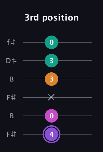 A♯ Augmented Flat 9th guitar tab — 3rd position (4 0 x 3 3 0) in Open A Tuning (EAEAC♯E) · Capo 2