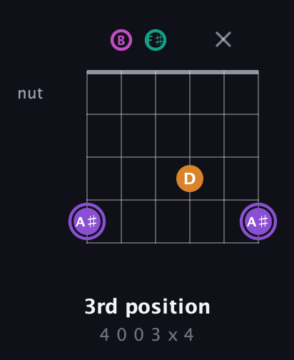 A♯ Augmented Flat 9th guitar chord — 3rd position (4 0 0 3 x 4) fretboard diagram in Open A Tuning (EAEAC♯E) · Capo 2