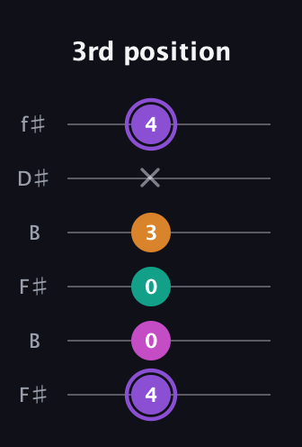 A♯ Augmented Flat 9th guitar tab — 3rd position (4 0 0 3 x 4) in Open A Tuning (EAEAC♯E) · Capo 2