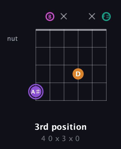 A♯ Augmented Flat 9th guitar chord — 3rd position (4 0 x 3 x 0) fretboard diagram in Open A Tuning (EAEAC♯E) · Capo 2