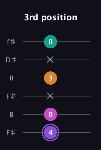 A♯ Augmented Flat 9th guitar tab — 3rd position (4 0 x 3 x 0) in Open A Tuning (EAEAC♯E) · Capo 2