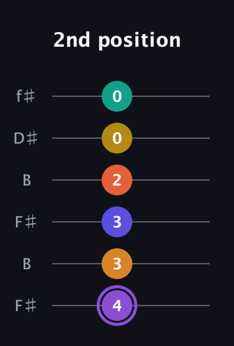A♯ Augmented-major 11th Sharp 9th guitar tab — 2nd position (4 3 3 2 0 0) in Open A Tuning (EAEAC♯E) · Capo 2