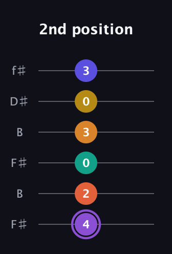 A♯ Augmented-major 11th Sharp 9th guitar tab — 2nd position (4 2 0 3 0 3) in Open A Tuning (EAEAC♯E) · Capo 2