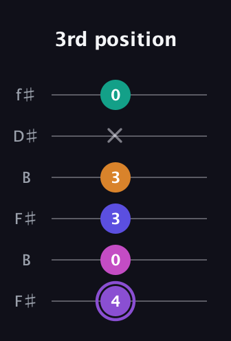 A♯ Augmented-major 7th Flat 9th guitar tab — 3rd position (4 0 3 3 x 0) in Open A Tuning (EAEAC♯E) · Capo 2