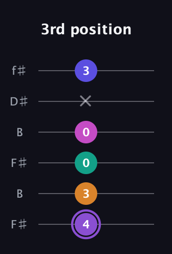 A♯ Augmented-major 7th Flat 9th guitar tab — 3rd position (4 3 0 0 x 3) in Open A Tuning (EAEAC♯E) · Capo 2