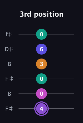 A♯ Augmented-major 7th Flat 9th guitar tab — 3rd position (4 0 0 3 6 0) in Open A Tuning (EAEAC♯E) · Capo 2