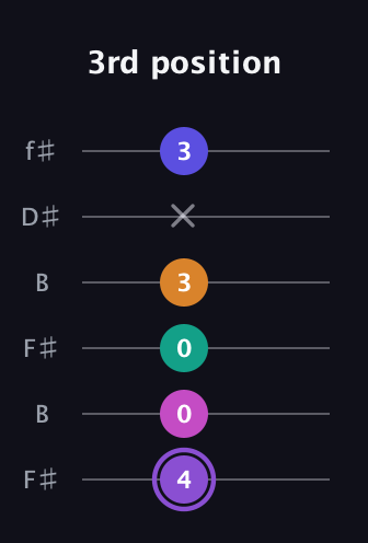 A♯ Augmented-major 7th Flat 9th guitar tab — 3rd position (4 0 0 3 x 3) in Open A Tuning (EAEAC♯E) · Capo 2
