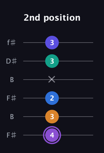 A♯ Augmented-major 7th Sharp 13th guitar tab — 2nd position (4 3 2 x 3 3) in Open A Tuning (EAEAC♯E) · Capo 2