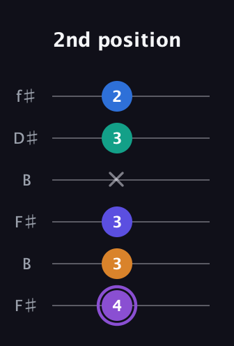 A♯ Augmented-major 7th Sharp 13th guitar tab — 2nd position (4 3 3 x 3 2) in Open A Tuning (EAEAC♯E) · Capo 2