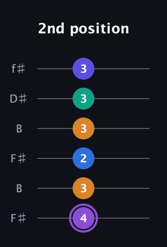 A♯ Augmented-major 7th Sharp 13th guitar tab — 2nd position (4 3 2 3 3 3) in Open A Tuning (EAEAC♯E) · Capo 2
