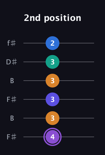 A♯ Augmented-major 7th Sharp 13th guitar tab — 2nd position (4 3 3 3 3 2) in Open A Tuning (EAEAC♯E) · Capo 2