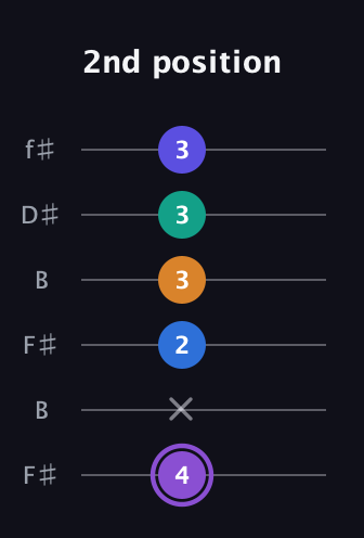 A♯ Augmented-major 7th Sharp 13th guitar tab — 2nd position (4 x 2 3 3 3) in Open A Tuning (EAEAC♯E) · Capo 2