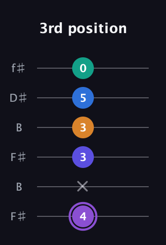 A♯ Augmented-major 7th Sharp 13th guitar tab — 3rd position (4 x 3 3 5 0) in Open A Tuning (EAEAC♯E) · Capo 2