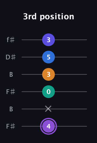 A♯ Augmented-major 7th Sharp 13th guitar tab — 3rd position (4 x 0 3 5 3) in Open A Tuning (EAEAC♯E) · Capo 2