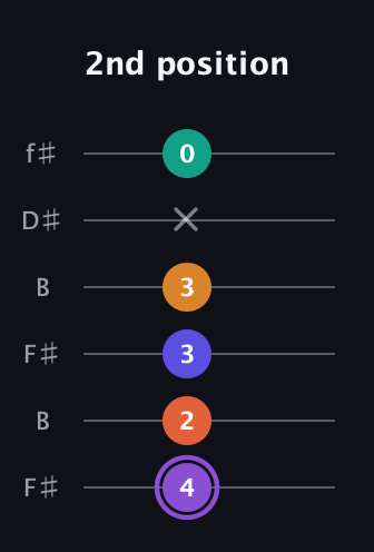 A♯ Augmented-major 7th Sharp 9th guitar tab — 2nd position (4 2 3 3 x 0) in Open A Tuning (EAEAC♯E) · Capo 2