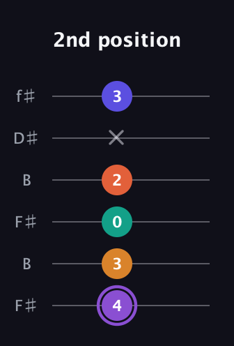 A♯ Augmented-major 7th Sharp 9th guitar tab — 2nd position (4 3 0 2 x 3) in Open A Tuning (EAEAC♯E) · Capo 2