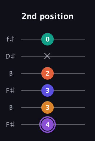 A♯ Augmented-major 7th Sharp 9th guitar tab — 2nd position (4 3 3 2 x 0) in Open A Tuning (EAEAC♯E) · Capo 2