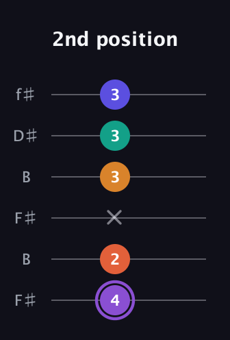 A♯ Augmented-major 7th Sharp 9th guitar tab — 2nd position (4 2 x 3 3 3) in Open A Tuning (EAEAC♯E) · Capo 2