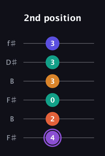 A♯ Augmented-major 7th Sharp 9th guitar tab — 2nd position (4 2 0 3 3 3) in Open A Tuning (EAEAC♯E) · Capo 2