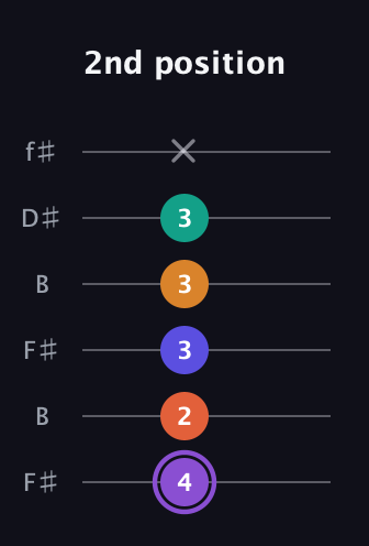 A♯ Augmented-major 7th Sharp 9th guitar tab — 2nd position (4 2 3 3 3 x) in Open A Tuning (EAEAC♯E) · Capo 2