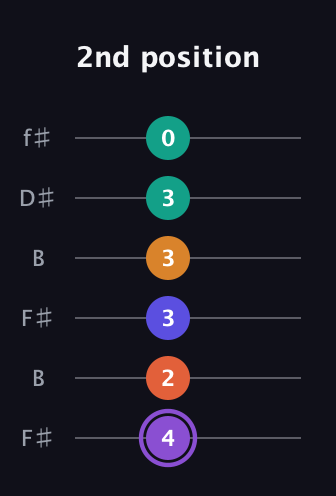 A♯ Augmented-major 7th Sharp 9th guitar tab — 2nd position (4 2 3 3 3 0) in Open A Tuning (EAEAC♯E) · Capo 2