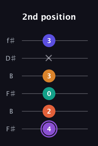 A♯ Augmented-major 7th Sharp 9th guitar tab — 2nd position (4 2 0 3 x 3) in Open A Tuning (EAEAC♯E) · Capo 2