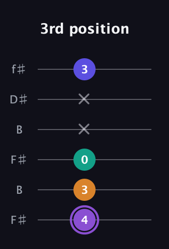 A♯ Augmented-major 7th guitar tab — 3rd position (4 3 0 x x 3) in Open A Tuning (EAEAC♯E) · Capo 2